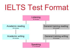 Types Of IELTS Test